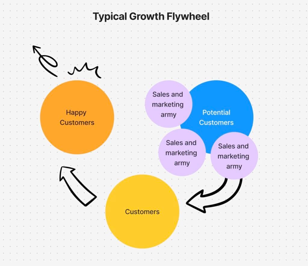typical growth flywheel