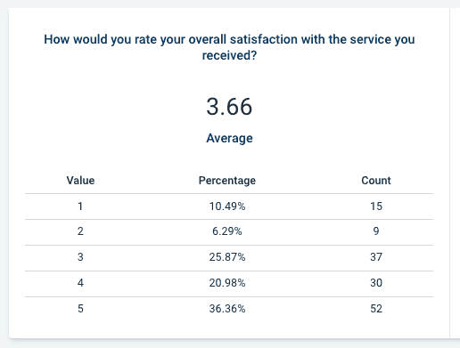 csat report