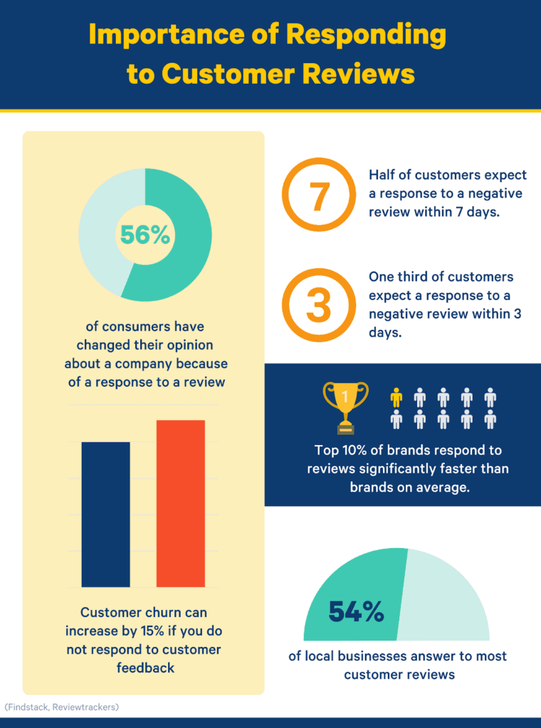 statistics about responding to online reviews