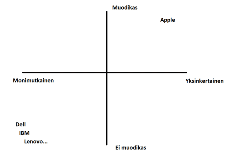 Positiointi – Mitä se tarkoittaa ja miksi sen tulisi toimia markkinointisi perustana?