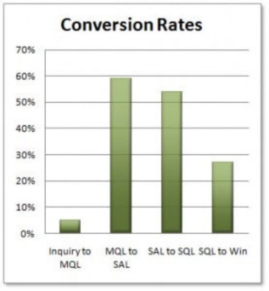 Conversion rates results