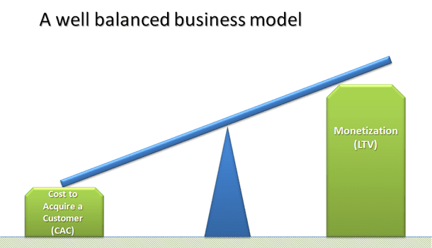 well balanced business model