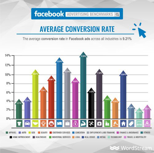 Facebook avarage conversion rate