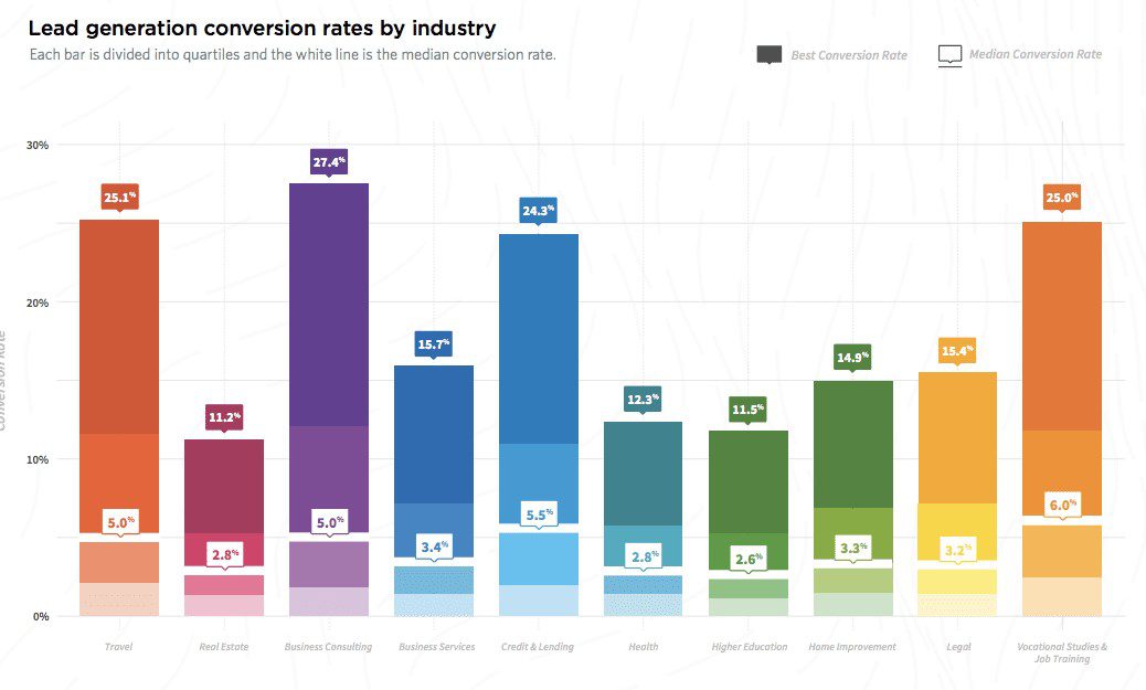 Lead generation conversion rates by industry