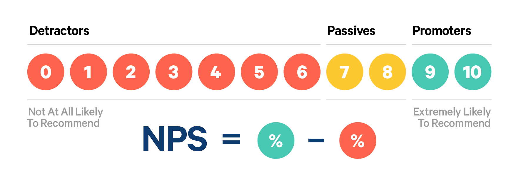 NPS scale representation