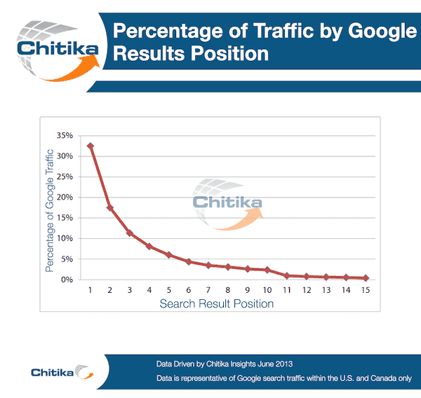 traffic in search engine optimization