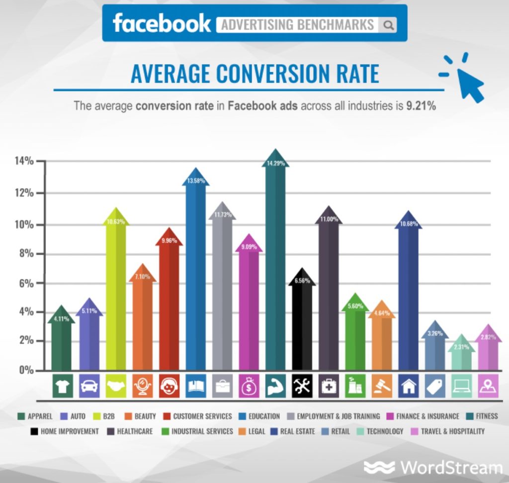 Konversionsrate Facebook Ads