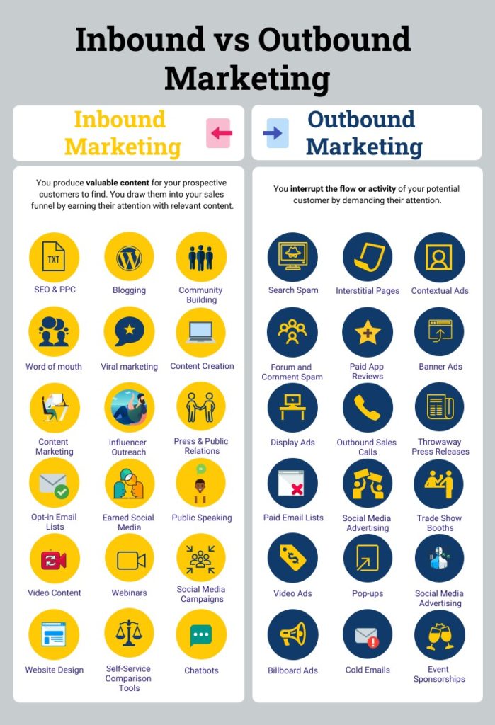 inbound und outbound marketing