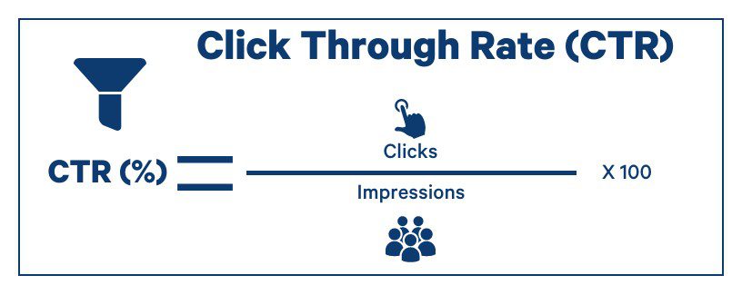 Click-Through Rate(CTR) vs Conversion Rate: Definition, Formula,  Calculation