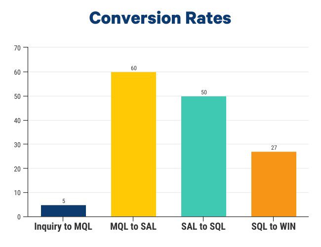 funnel conversion rates