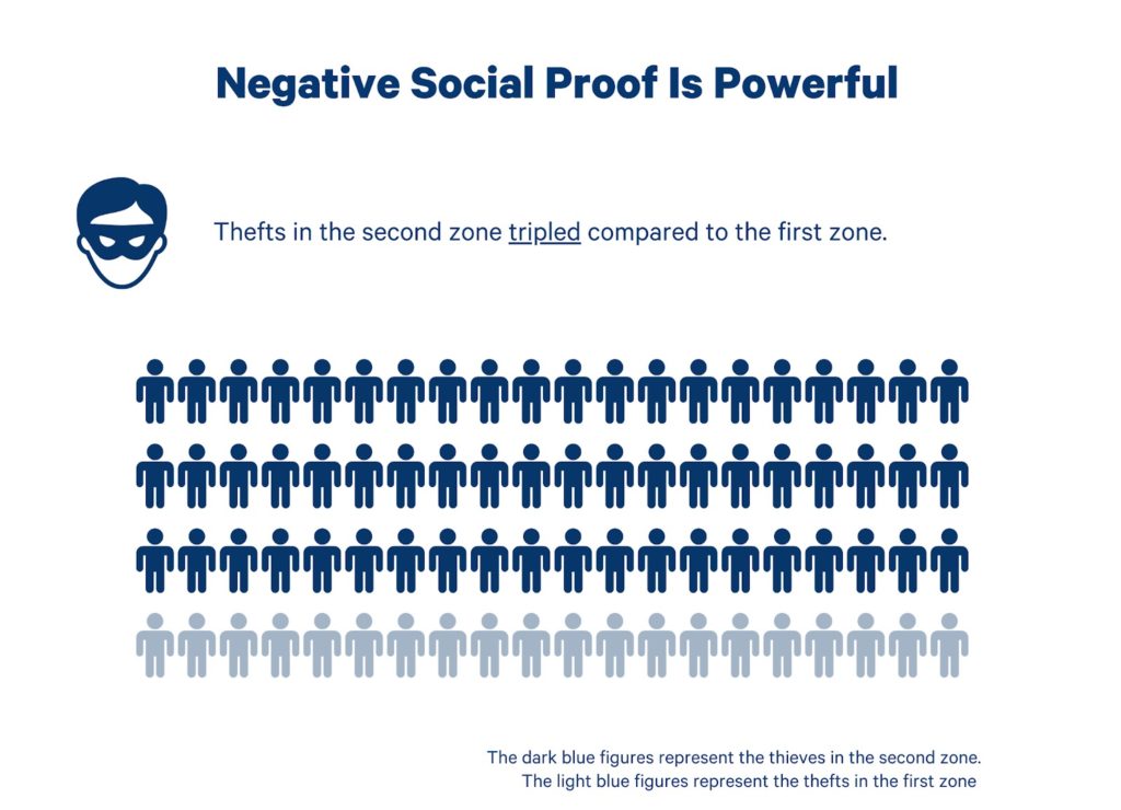 power of negative social proof