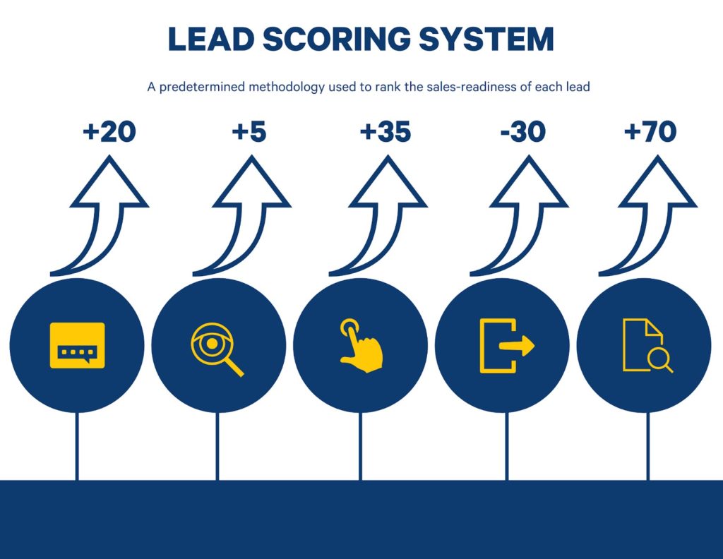 Scoring-System für Leads
