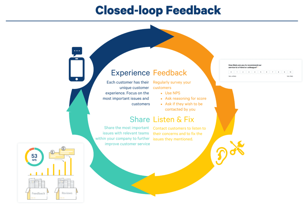 closed-loop feedback nps