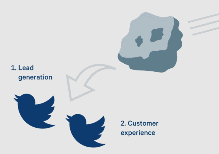Chatt Lead Generation: Den handlingsbara guiden