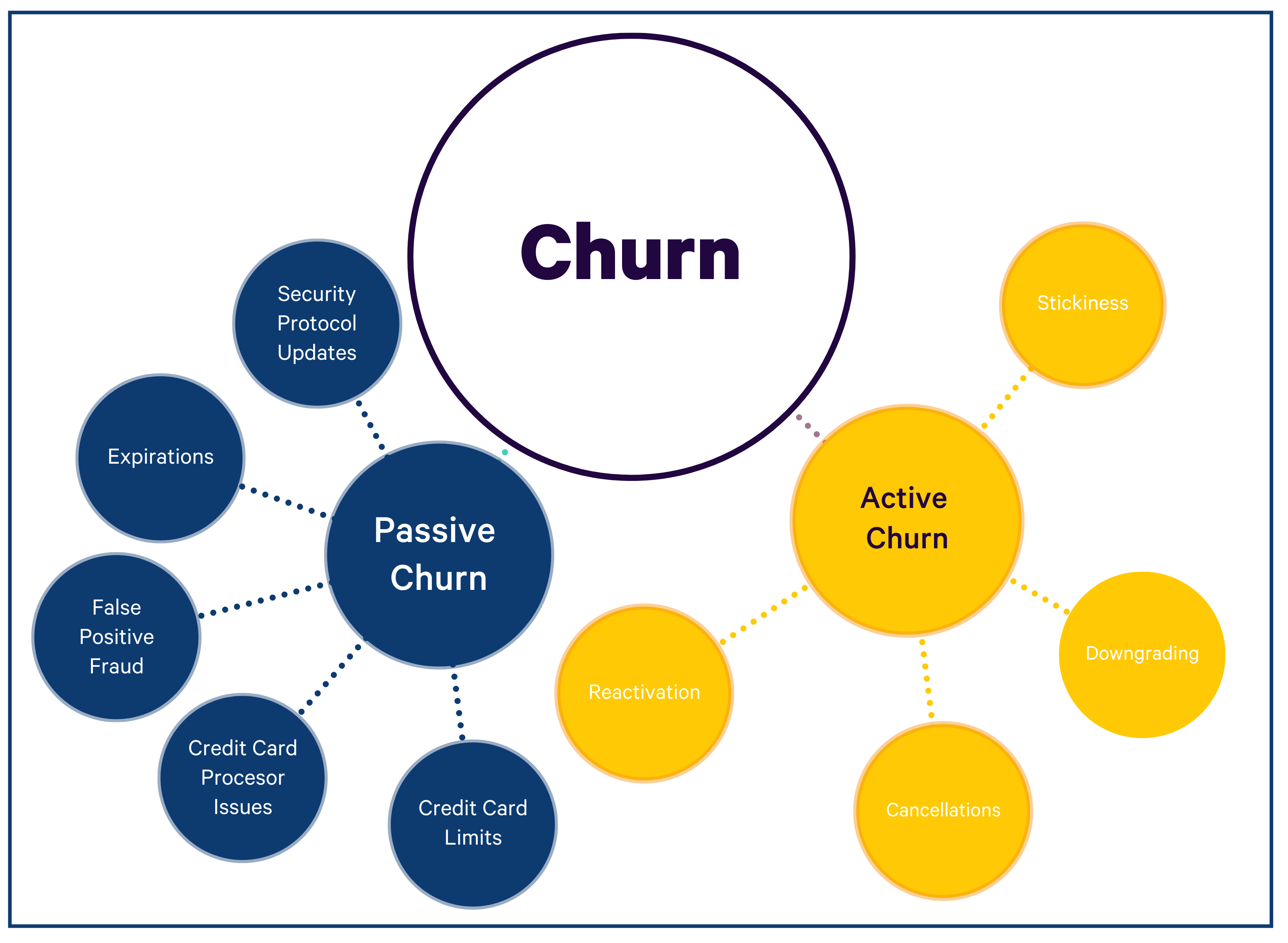 Churn rate. Churn for a minute.