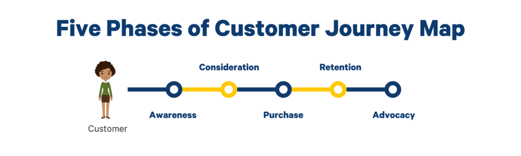 customer experience five phases of customer journey