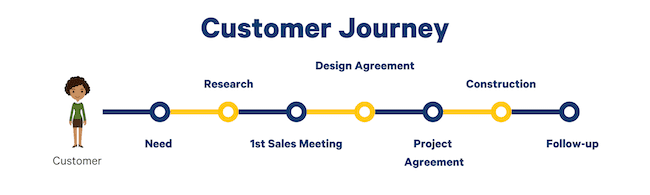 Kundenerfahrung customer journey
