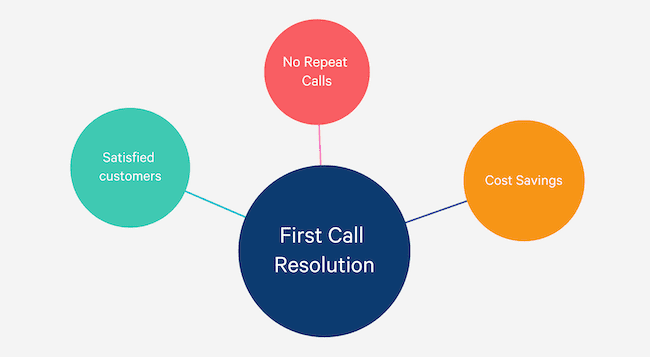 customer experience first call