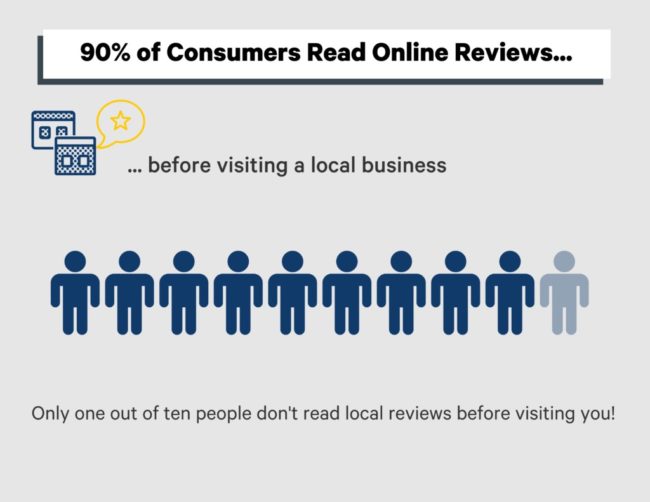how many people read online reviews