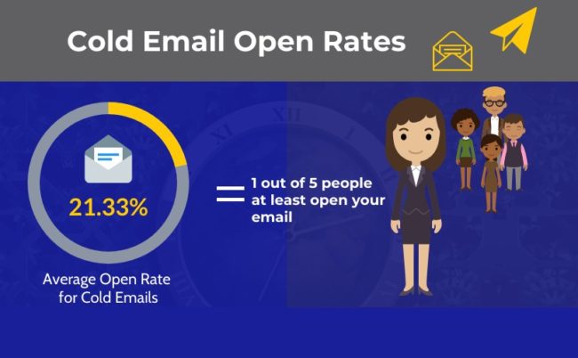 tasas de apertura de correo electrónico frío
