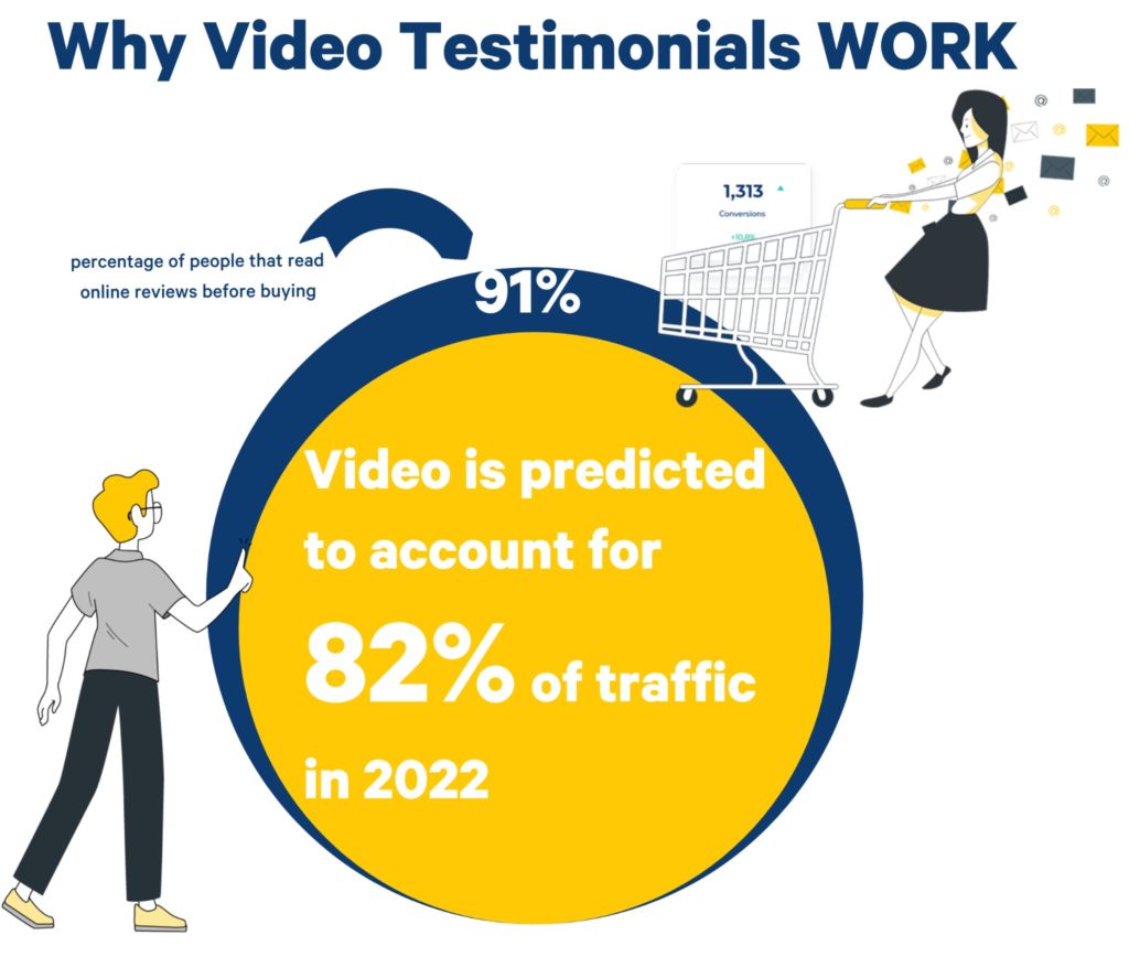 Why Video Testimonials Work