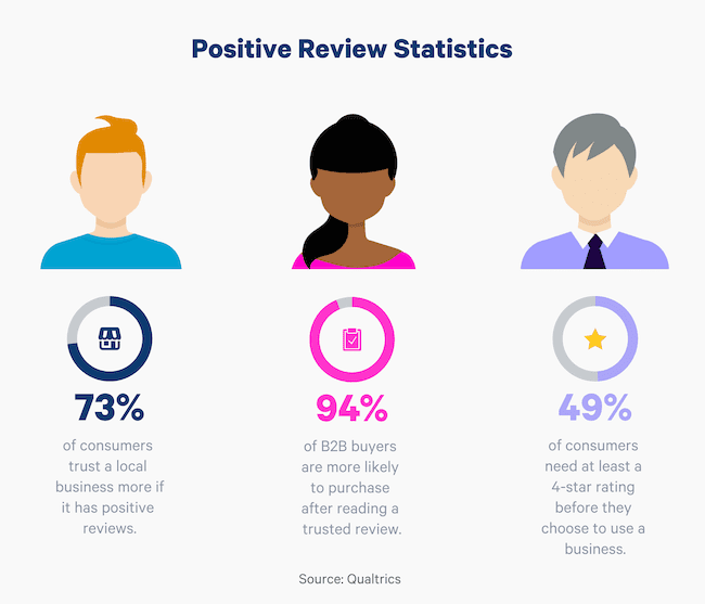 customer feedback positive review statistics