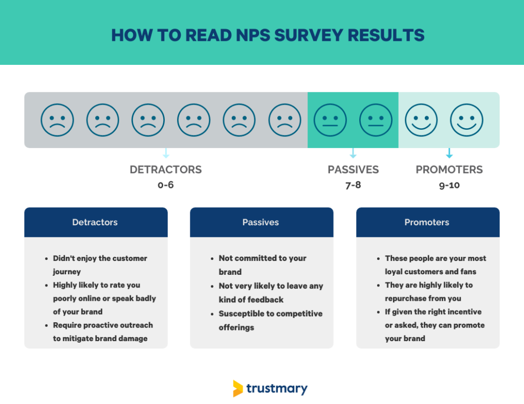 interpret nps results