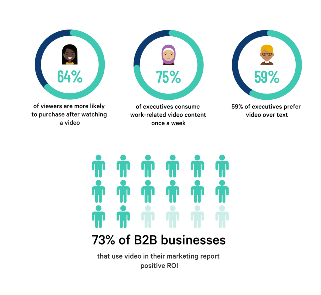 video testimonial statistics show that b2b buyers are looking video content before buying