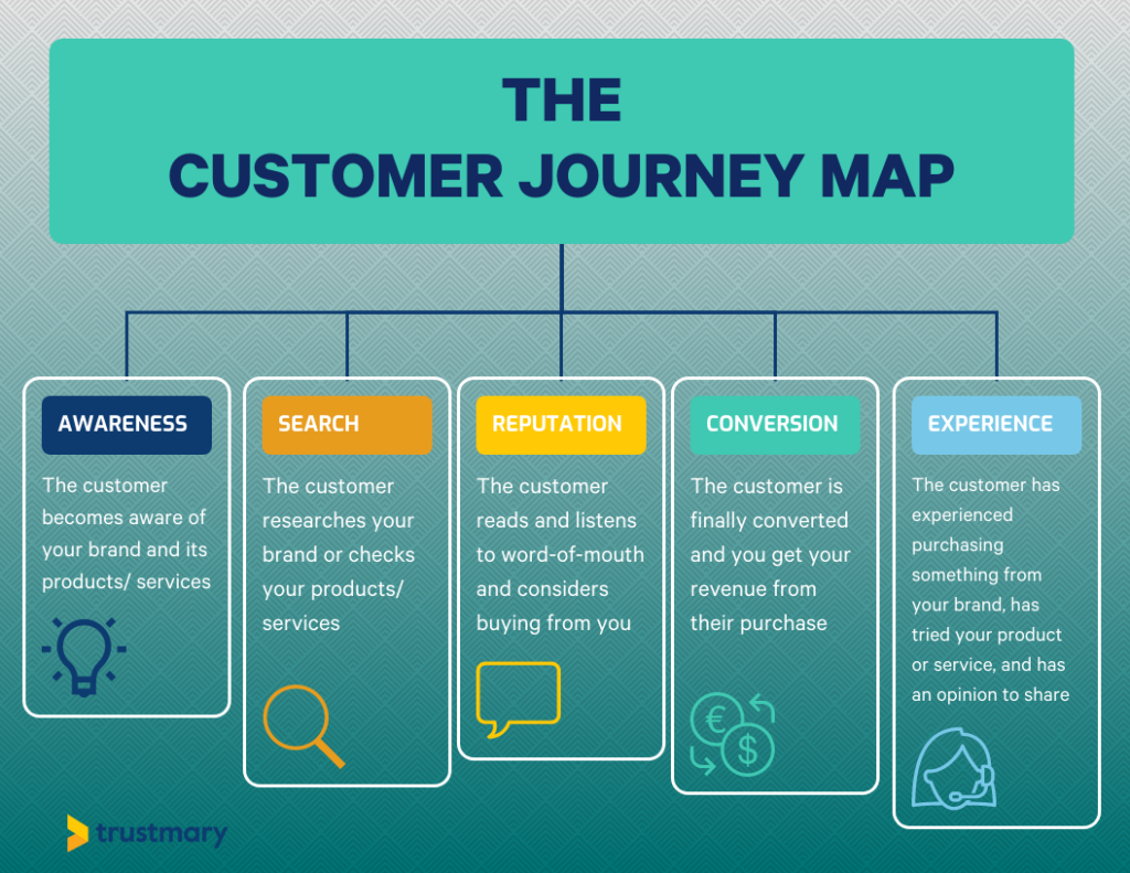 customer journey map customer satisfaction