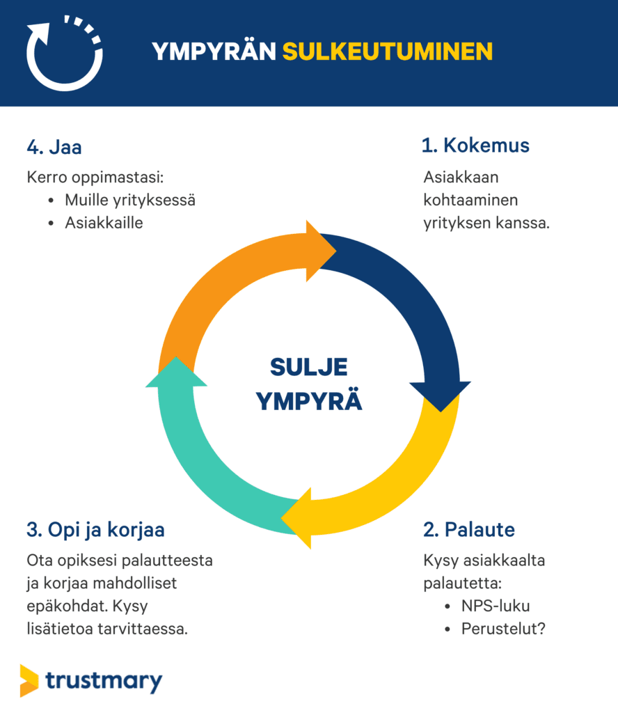 palauteympyrän sulkeutuminen