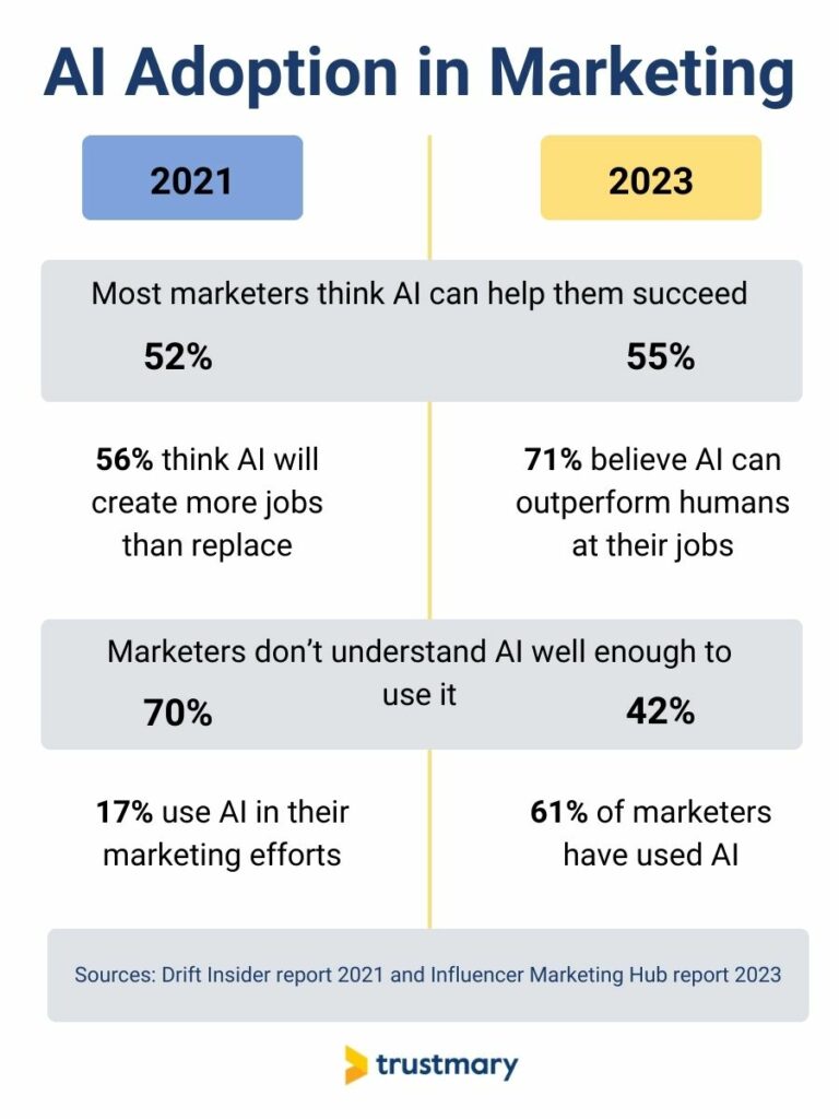 comparison of how ai marketing and ai adoption has developed between 2021 and 2023
