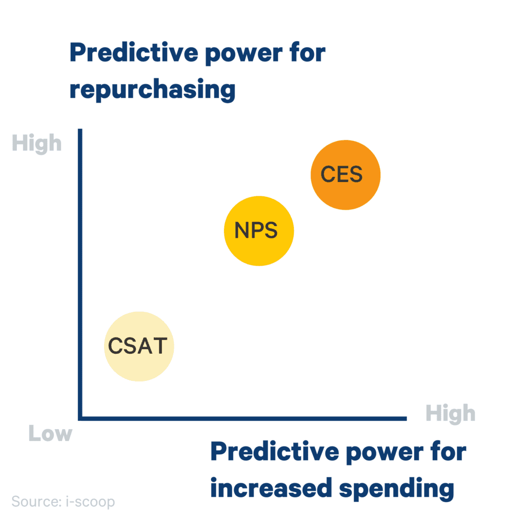CES predicts repurchases better than NPS or CSAT