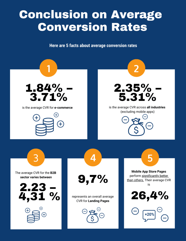 average conversion rates