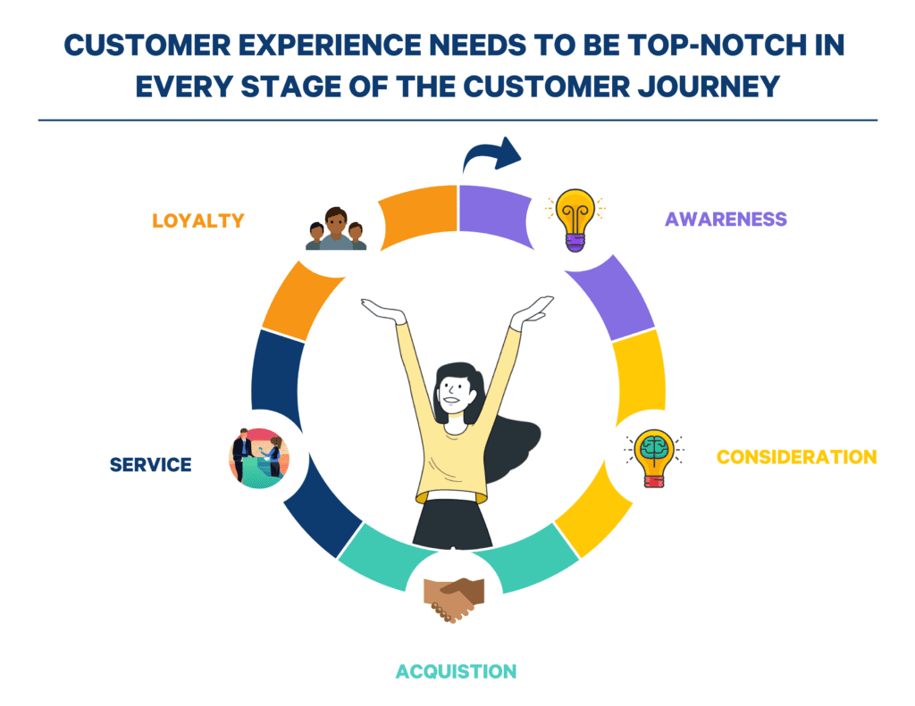 customer experience in every stage