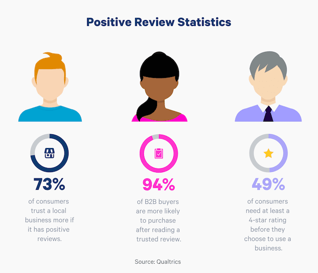 Daten über positives Kundenfeedback