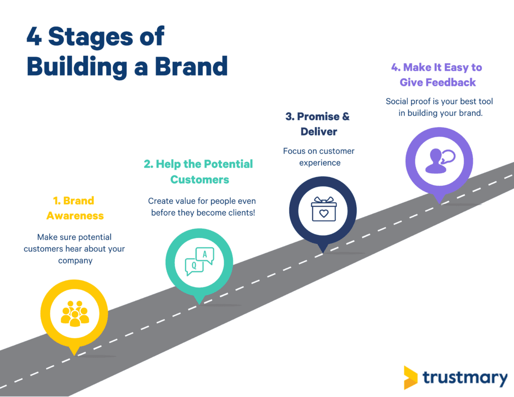 four stages of brand building