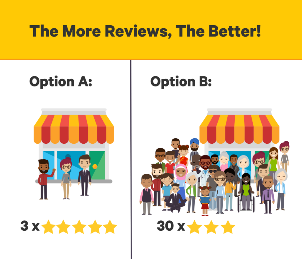 more reviews is better