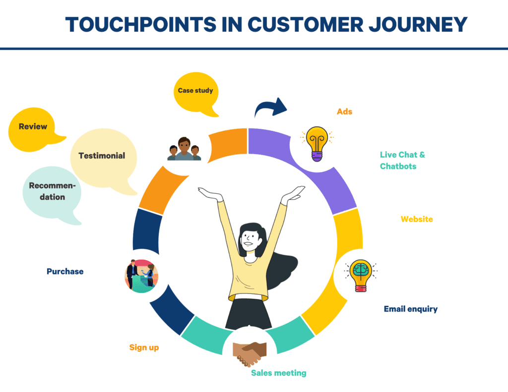 touchpoints in customer journey