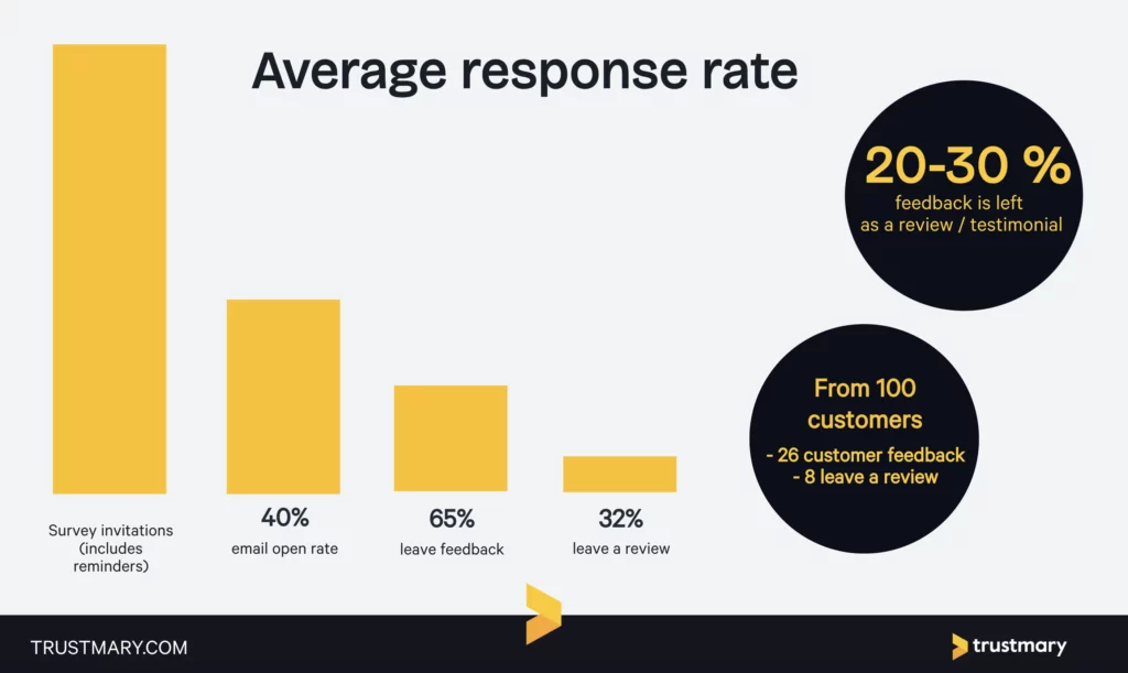 Average email open rate is 40%
65% of openers leave feedback
32% from those that gave feedback leave a review