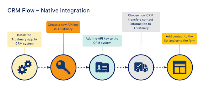 crm native integration