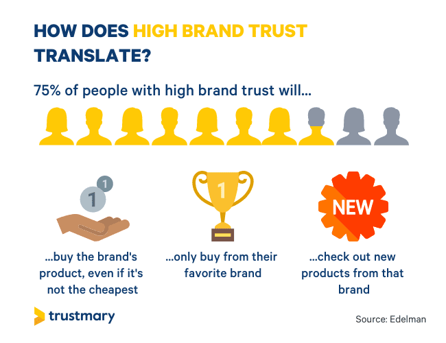 high brand trust increases conversion rates