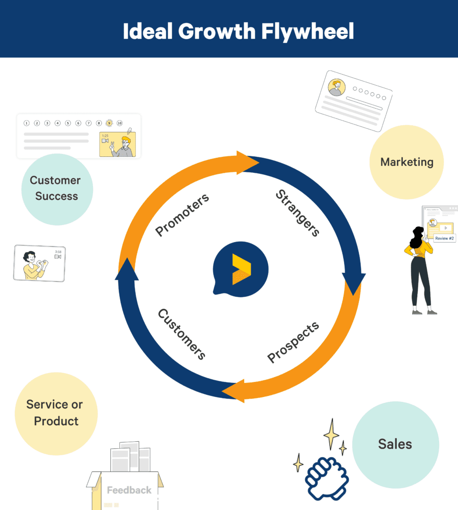 customer-led growth flywheel