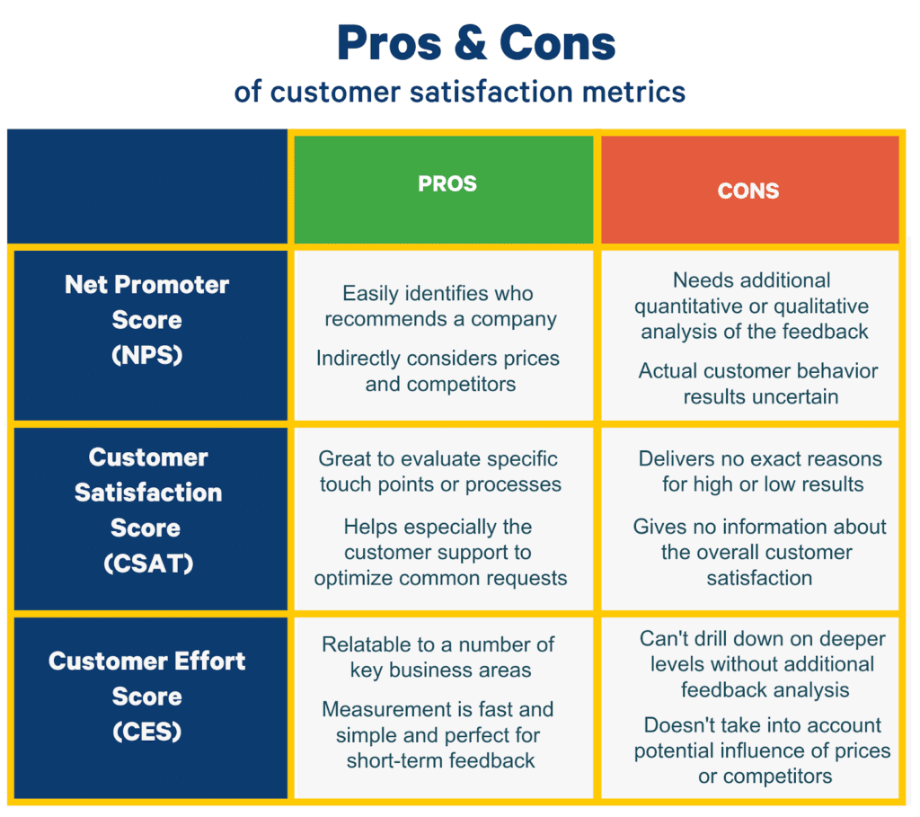 customer experience metrics comparison