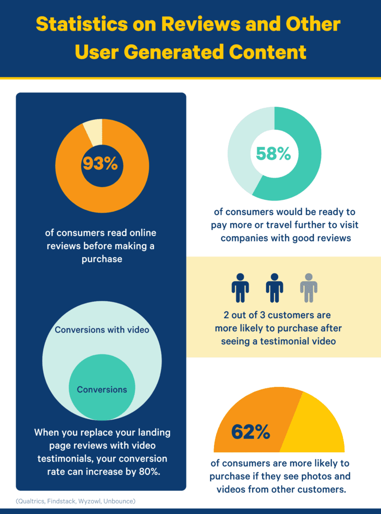 verwerken Onderling verbinden Eigen Online Reviews: Statistics That Will Blow Your Mind [2023] - Trustmary