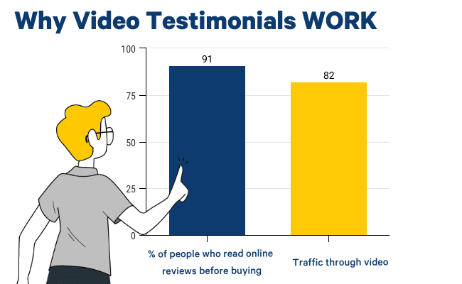 https://trustmary.com/wp-content/uploads/2022/06/why-video-testimonials-work.png