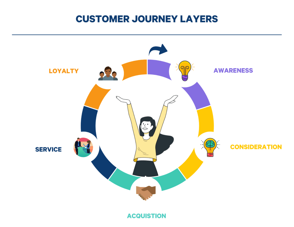 customer journey layers mapped