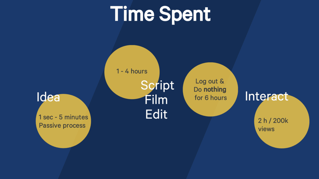 time spent on video production