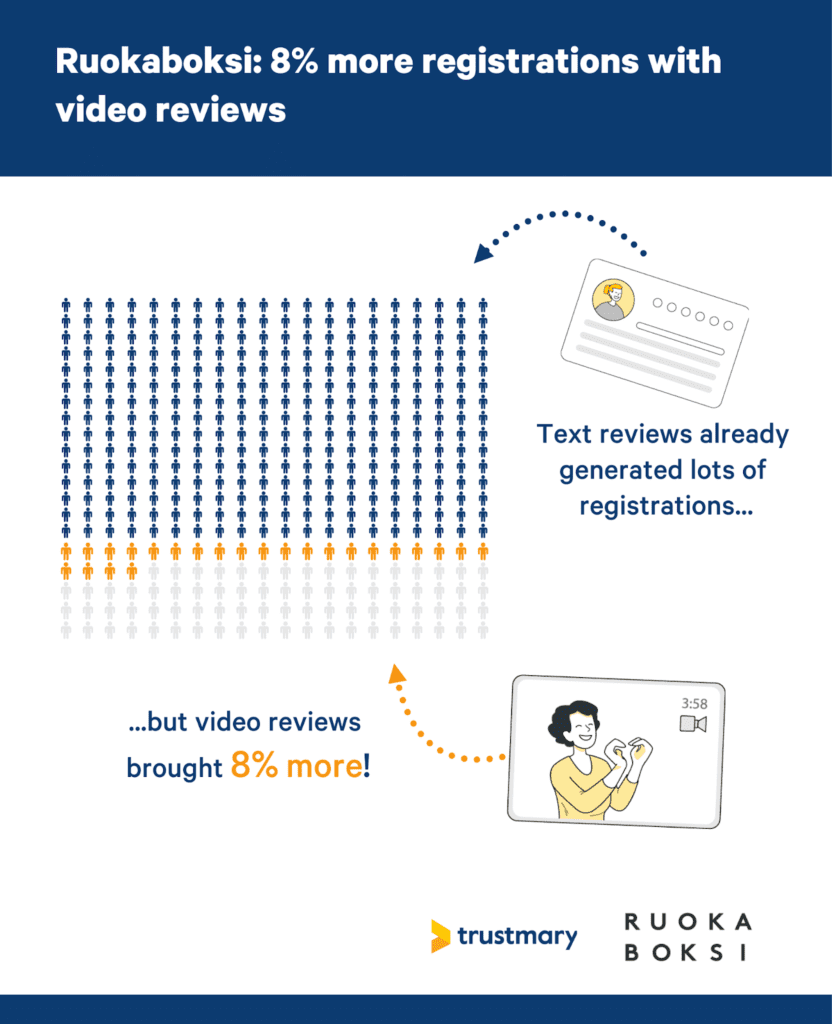 8 percent increase in conversions with video reviews