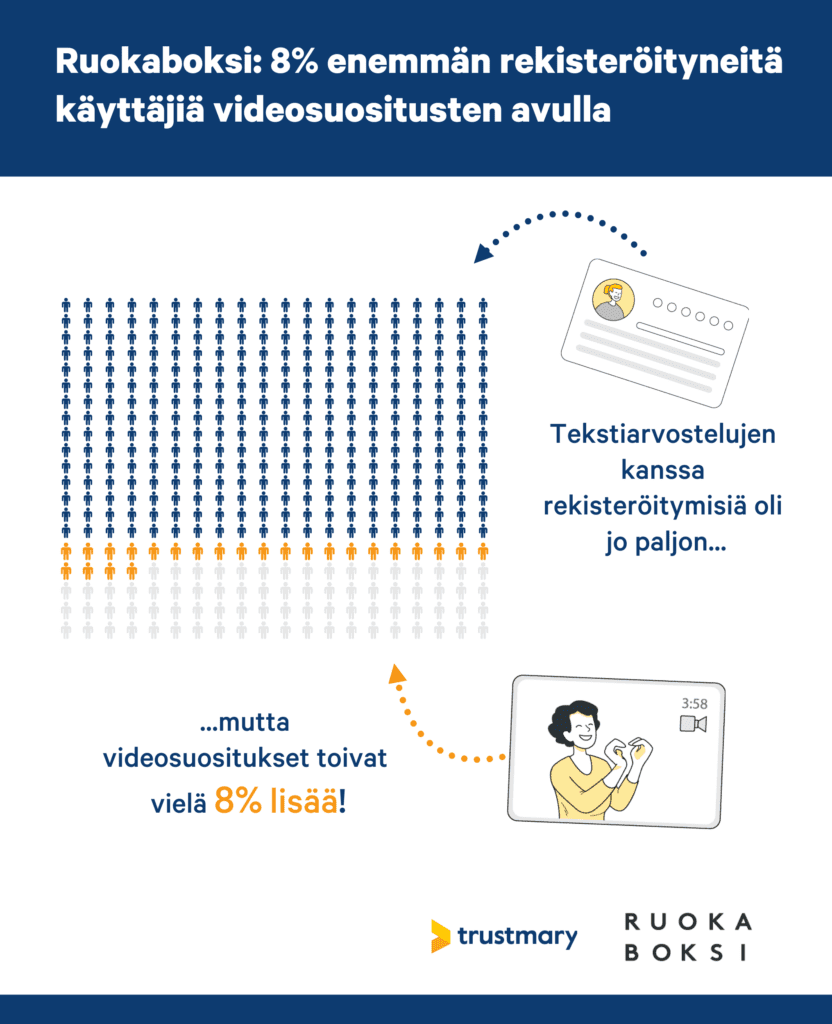 Ruokaboksi: 37% enemmän ostoja pop-upin avulla - Trustmary