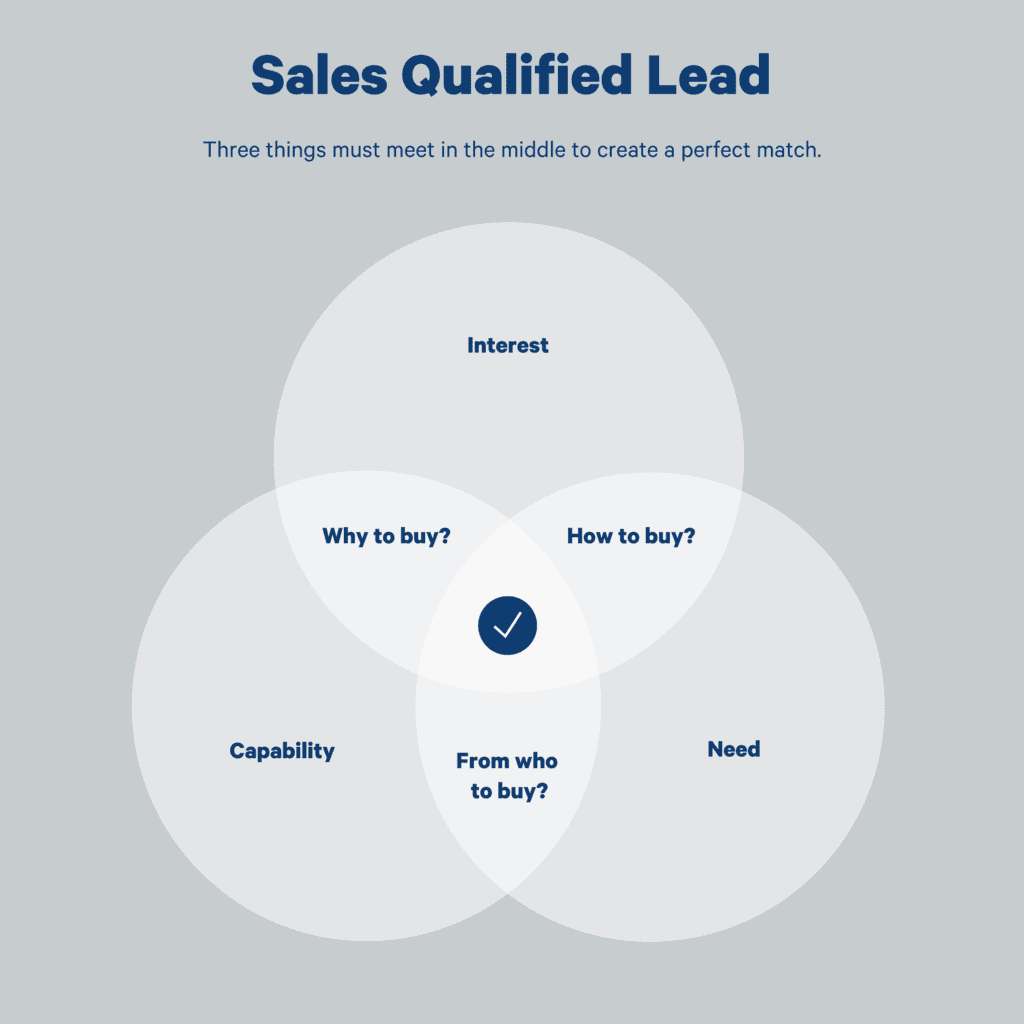 find the qualified leads